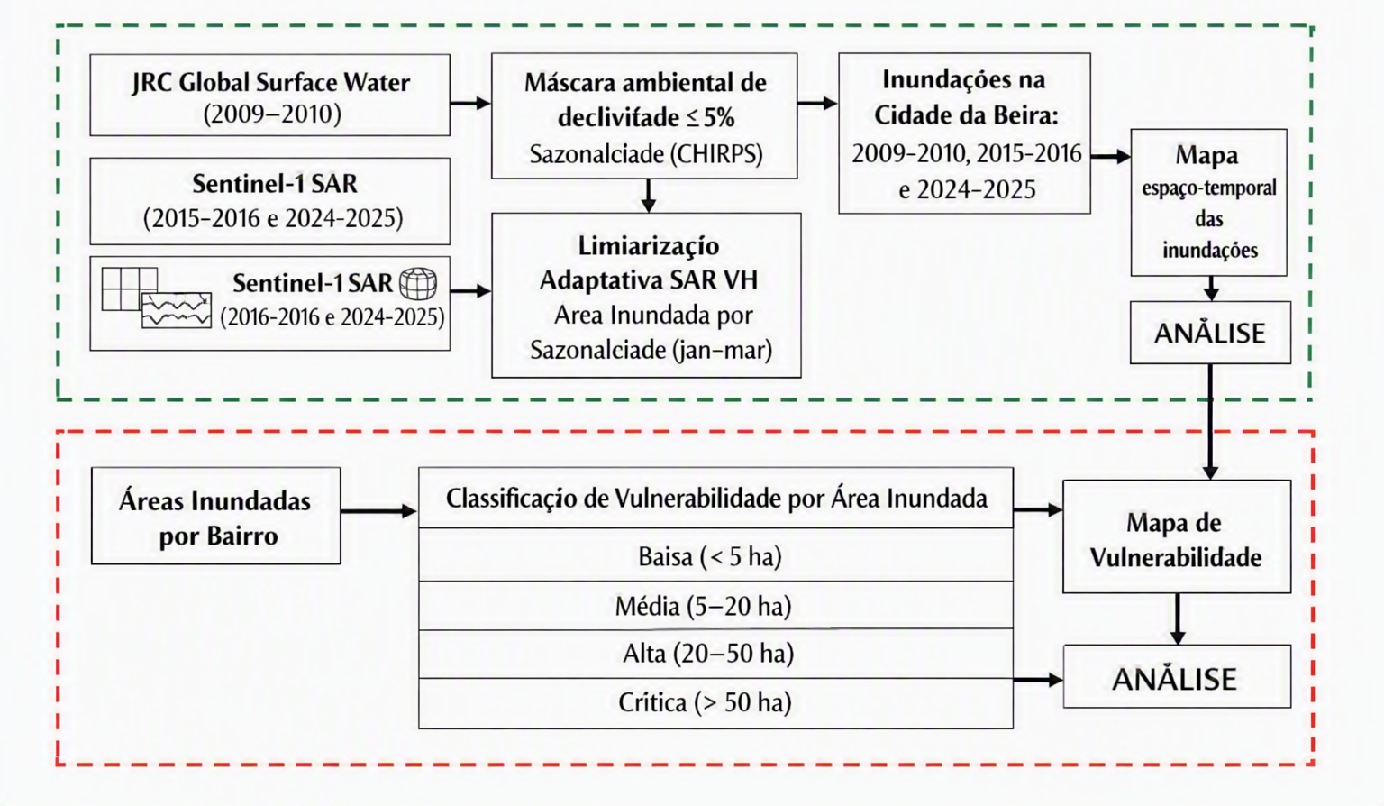 Resumo metodológico do estudo