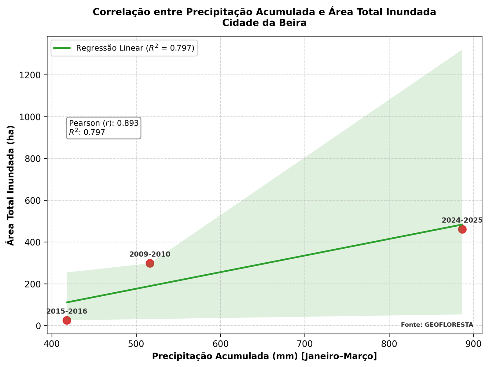 Correlação entre precipitação acumulada e área total inundada