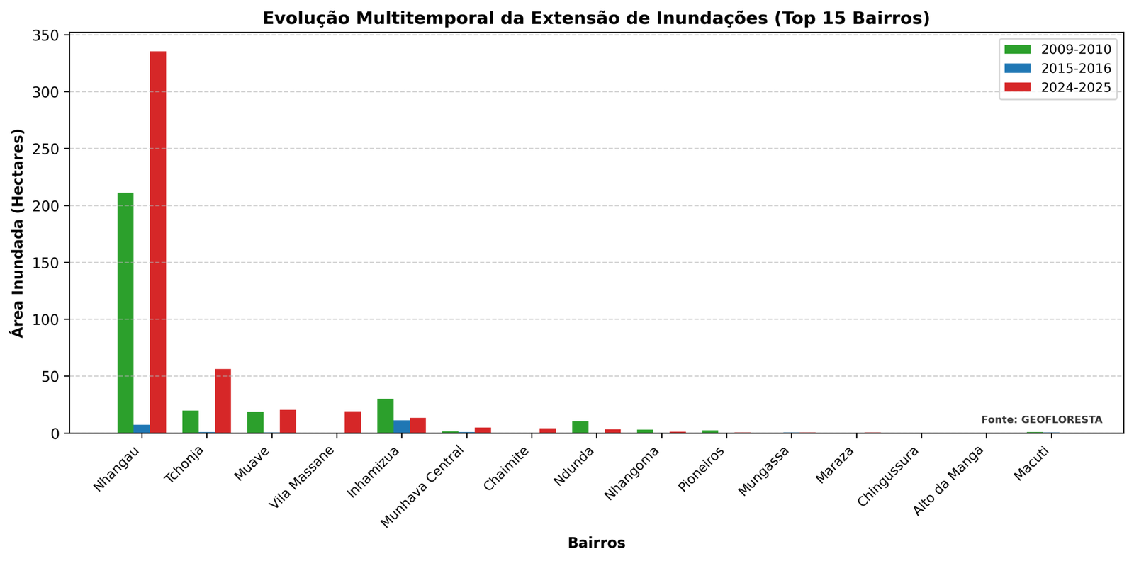 Gráfico comparativo multitemporal da evolução da área inundada por bairro